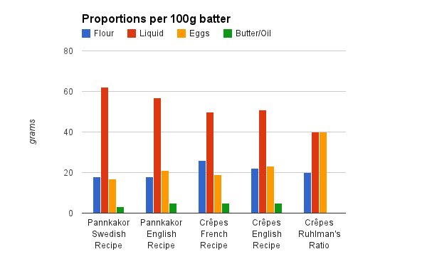 Batter ingredient proportions